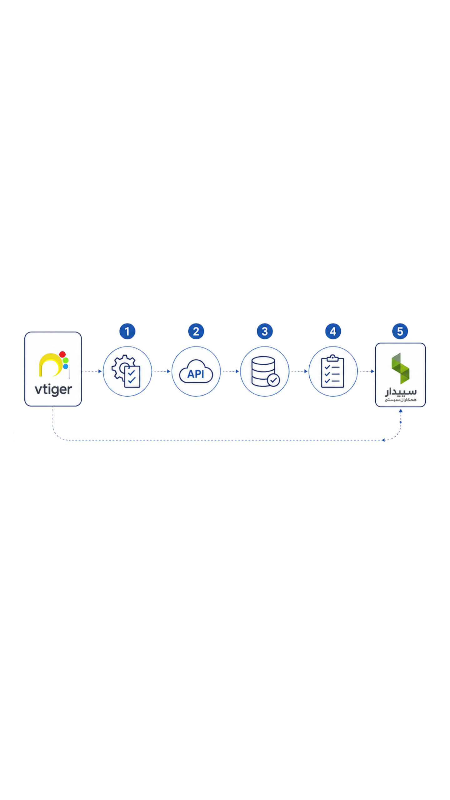یکپارچه سازی سپیدار با CRM