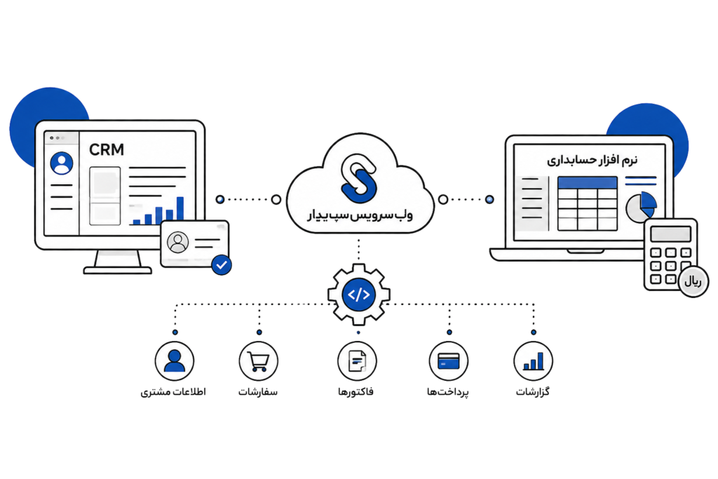 اتصال CRM به نرم افزار حسابداری