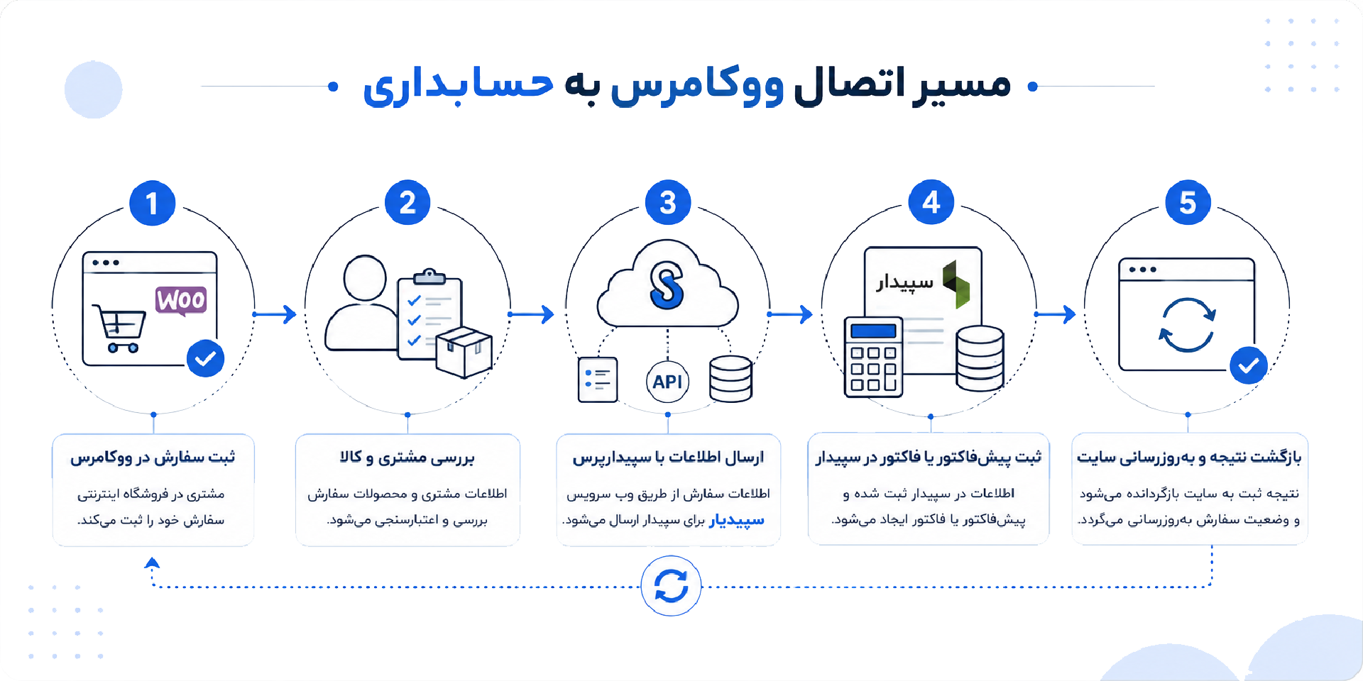 مراحل اتصال ووکامرس به حسابداری