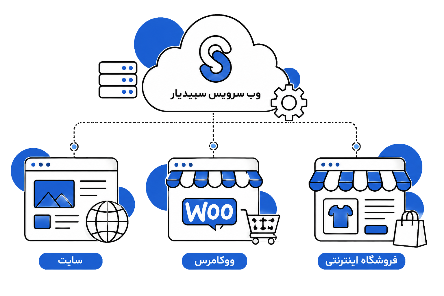 انتقال سفارش و موجودی کالا از سایت، وردپرس و شاپیفای به سپیدار